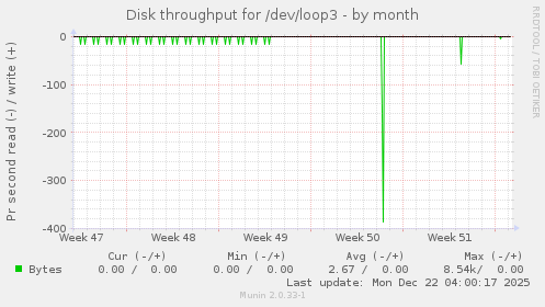 Disk throughput for /dev/loop3