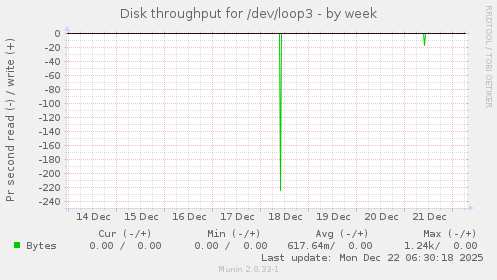 Disk throughput for /dev/loop3