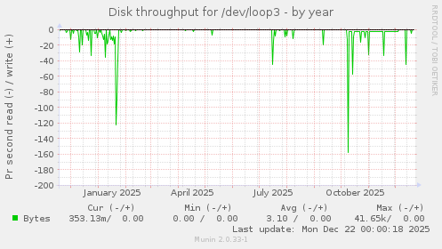 Disk throughput for /dev/loop3
