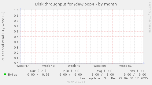 Disk throughput for /dev/loop4