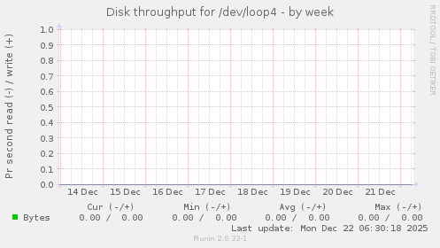 Disk throughput for /dev/loop4