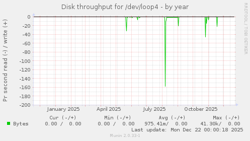 Disk throughput for /dev/loop4