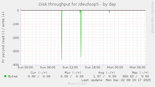 Disk throughput for /dev/loop5