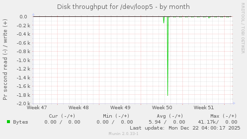 Disk throughput for /dev/loop5