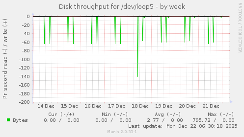 Disk throughput for /dev/loop5