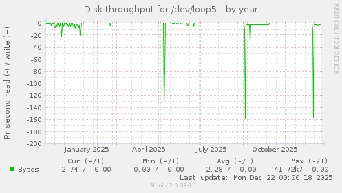 Disk throughput for /dev/loop5