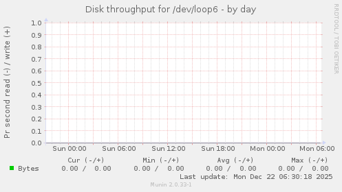 Disk throughput for /dev/loop6