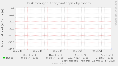 Disk throughput for /dev/loop6