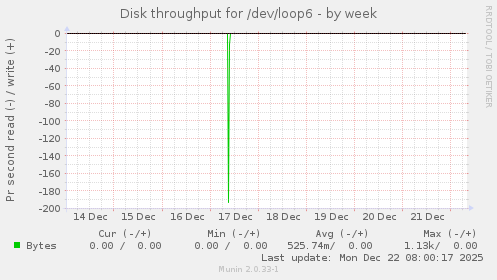 Disk throughput for /dev/loop6