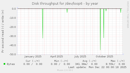 Disk throughput for /dev/loop6