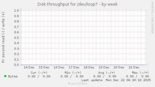 Disk throughput for /dev/loop7