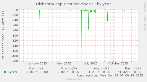 Disk throughput for /dev/loop7