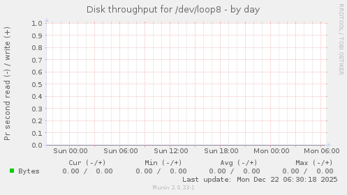 Disk throughput for /dev/loop8