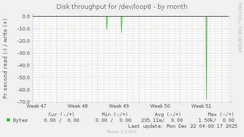 Disk throughput for /dev/loop8