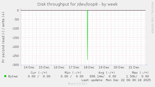 Disk throughput for /dev/loop8