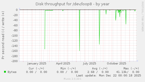 Disk throughput for /dev/loop8