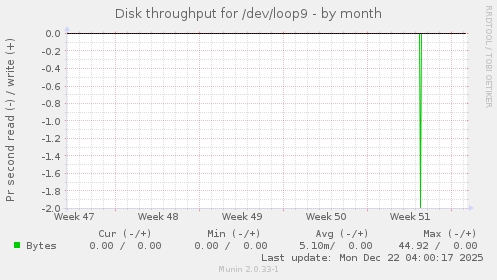Disk throughput for /dev/loop9