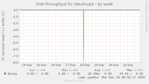 Disk throughput for /dev/loop9