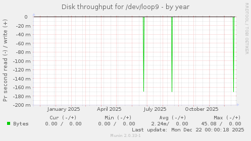Disk throughput for /dev/loop9