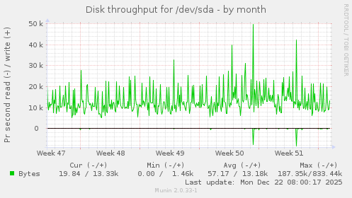 Disk throughput for /dev/sda