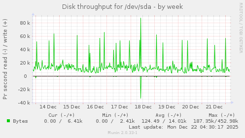 Disk throughput for /dev/sda