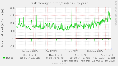Disk throughput for /dev/sda