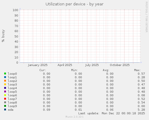 Utilization per device
