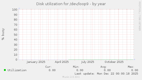 Disk utilization for /dev/loop9