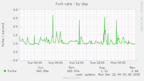 Fork rate