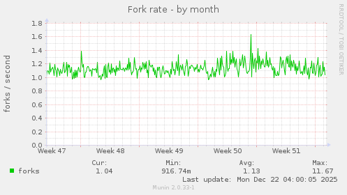 Fork rate