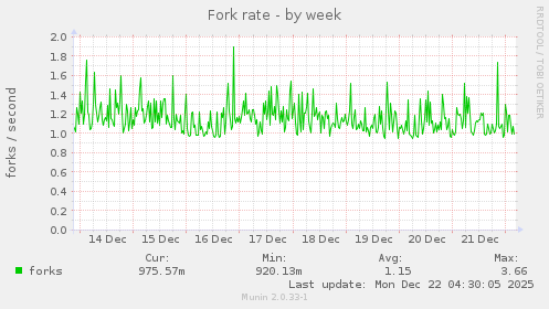 Fork rate