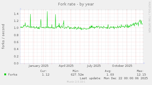 Fork rate