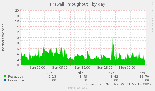 Firewall Throughput