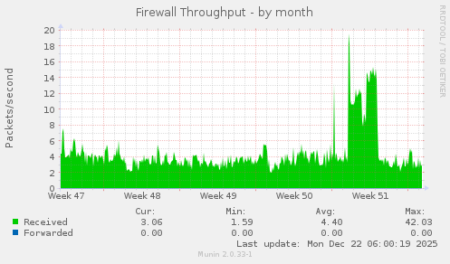 Firewall Throughput