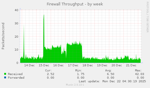 Firewall Throughput