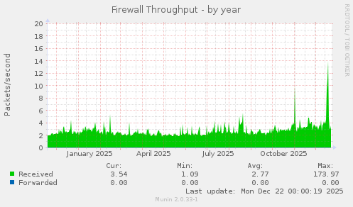 Firewall Throughput