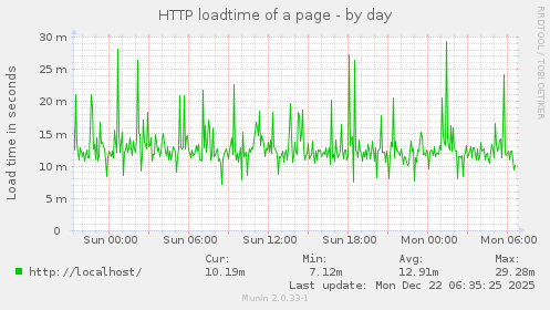 HTTP loadtime of a page