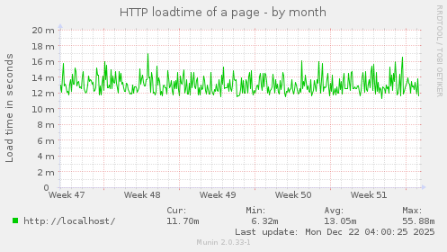 HTTP loadtime of a page