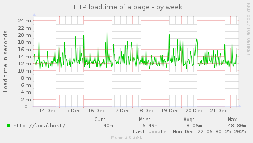 HTTP loadtime of a page