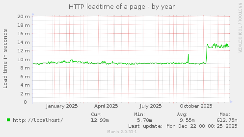 HTTP loadtime of a page
