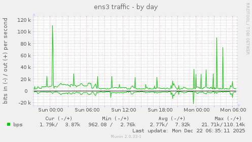 ens3 traffic