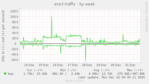 ens3 traffic