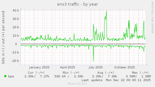 ens3 traffic