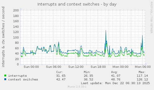 Interrupts and context switches