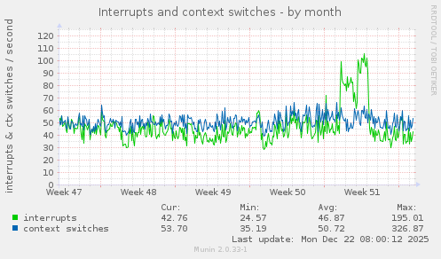 Interrupts and context switches