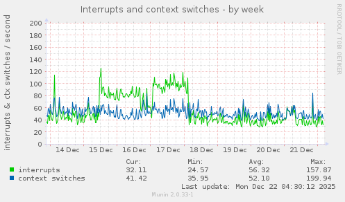 Interrupts and context switches