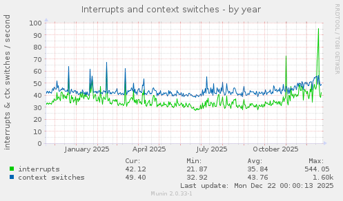 Interrupts and context switches
