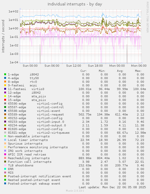 Individual interrupts