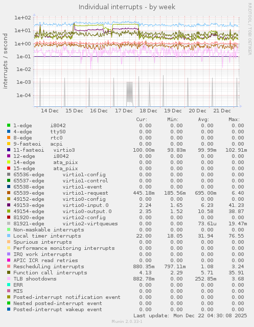 Individual interrupts