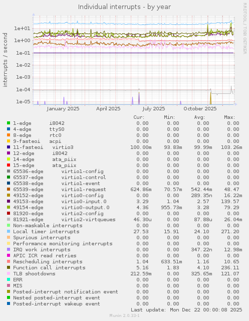 Individual interrupts